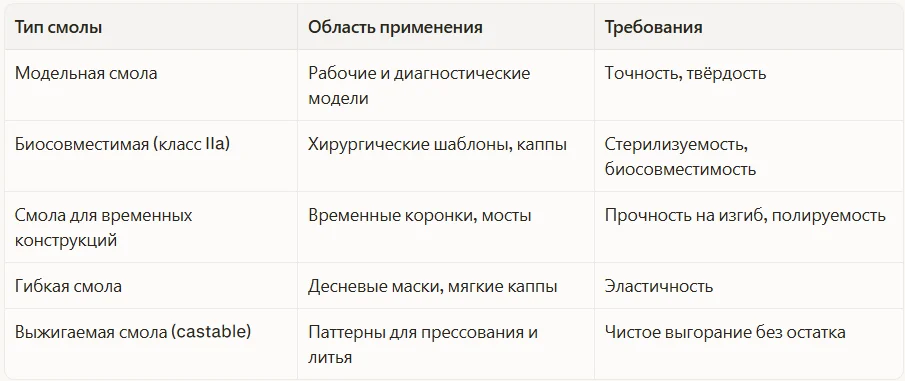 Классификация смол по применению