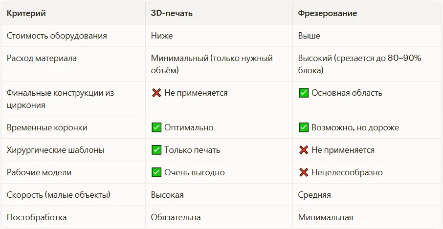 Сравнение: 3D-печать vs. Фрезерование