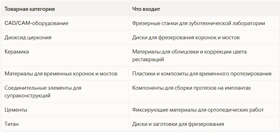 Что производит и поставляет АДМ Дентал