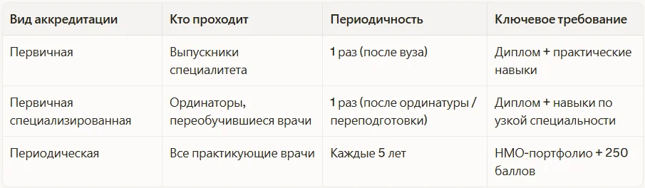 Виды аккредитации