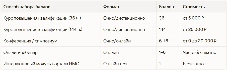 Как набрать баллы НМО