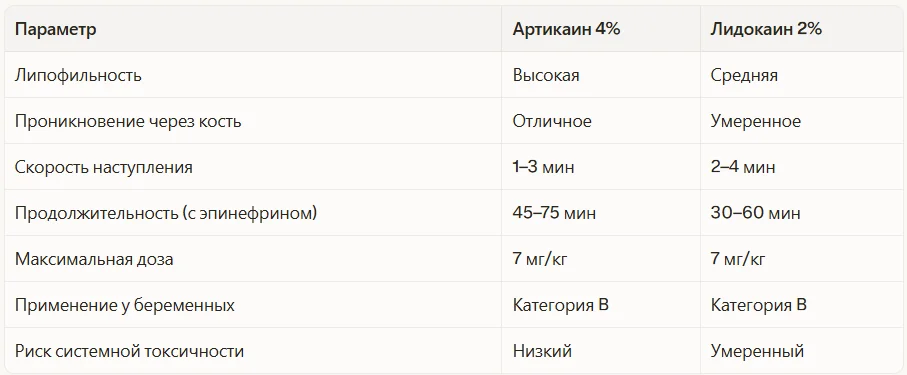 Артикаин vs лидокаин