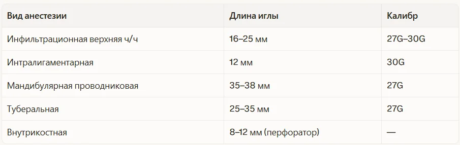 Рекомендации по иглам