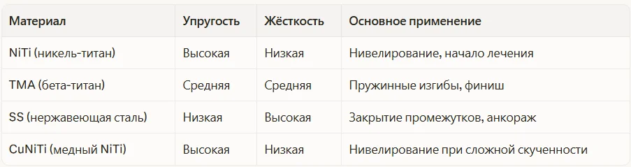 Свойства дуговых материалов