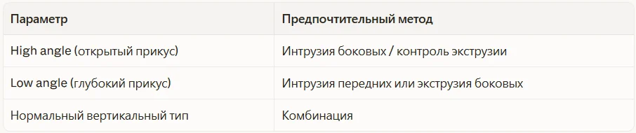 Клинический выбор зависит от: