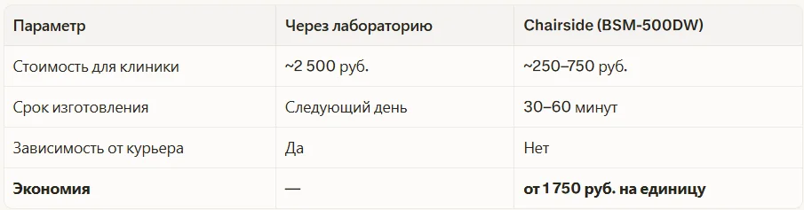 Временная коронка из ПММА