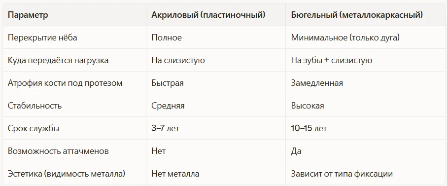 Бюгельный протез VS пластиночного протеза