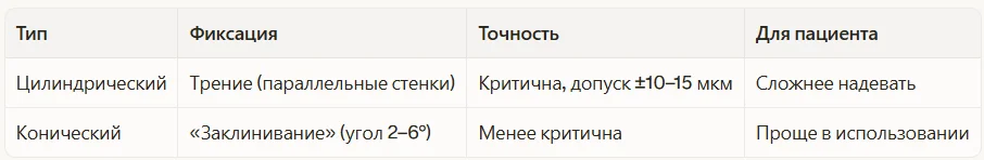 Цилиндрические и конические телескопы