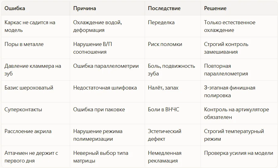 Типичные ошибки