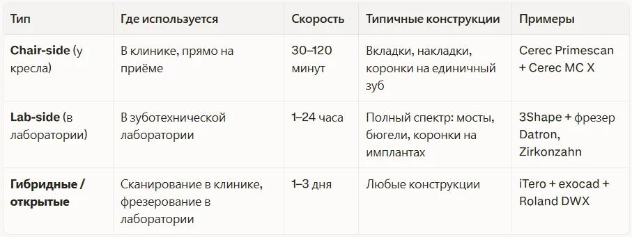 Системы CAD/CAM делятся по месту использования и степени интеграции