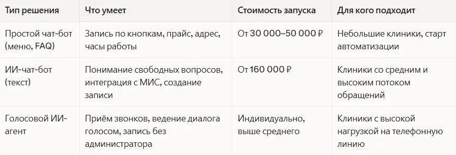 Сравнительная таблица: что выбрать под задачи клиники