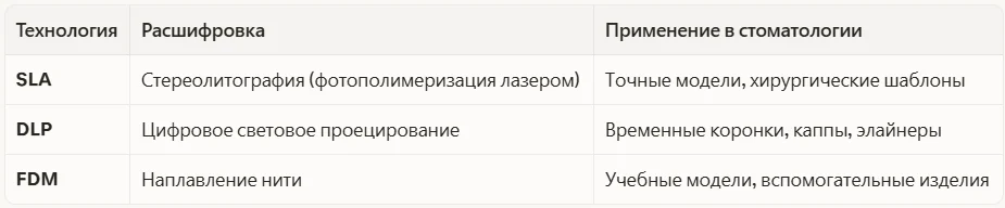 Технологии печати в стоматологии
