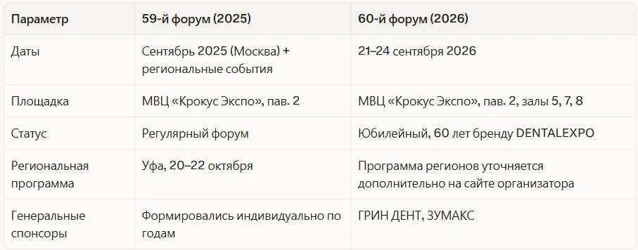 Таблица сравнения 59-го и 60-го форумов