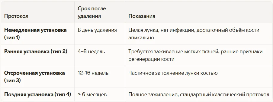 Сроки установки