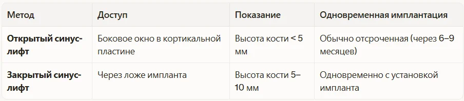 Открытый и Закрытый синус-лифт