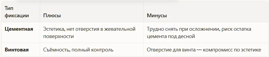 Варианты фиксации коронок на имплантах