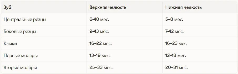 Молочный прикус: сроки прорезывания