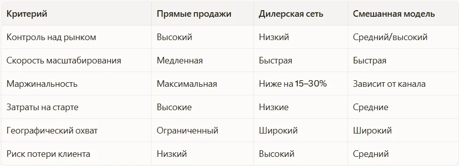 Критерии моделей продаж