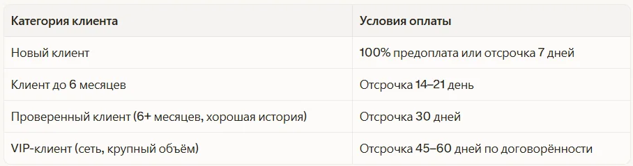 Градация сроков отсрочки по категориям клиентов