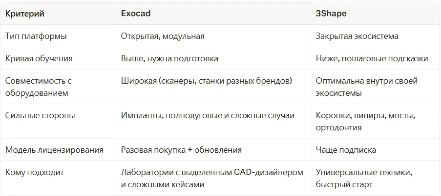 Сравнительная таблица: Exocad vs 3Shape