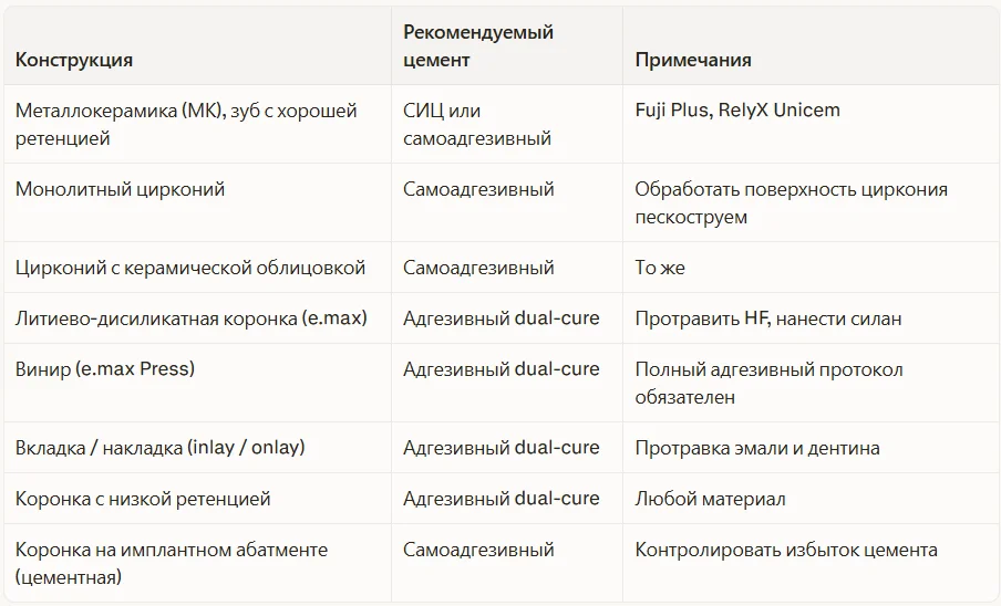Сводная таблица выбора цемента по типу конструкции