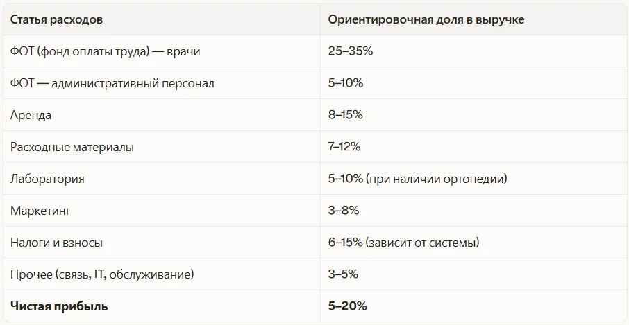 Структура расходов