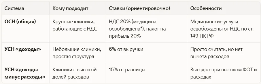 Основные системы налогообложения