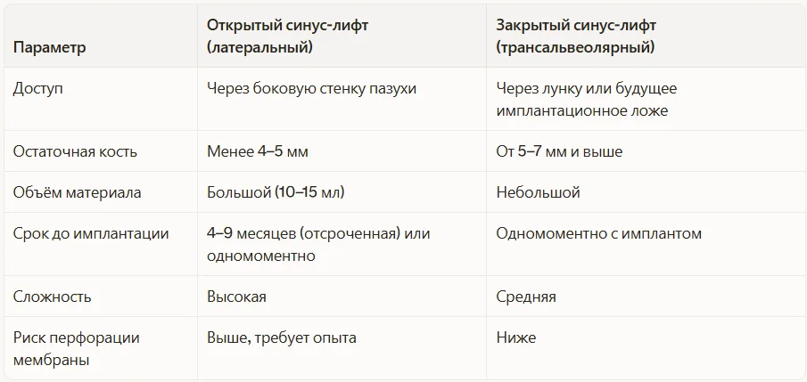 Отличия: Открытый и Закрытый синус-лифт