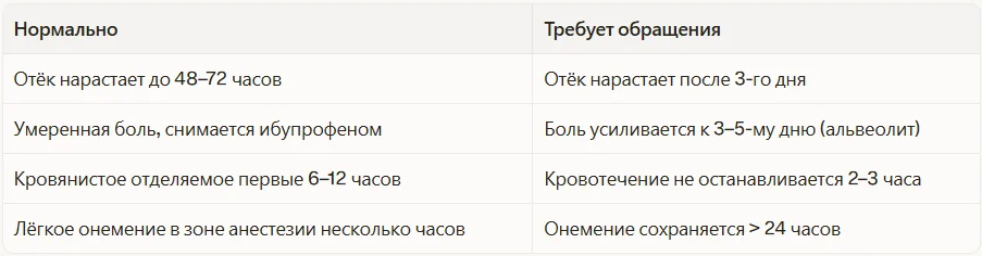 Признаки нормального заживления и тревожные симптомы