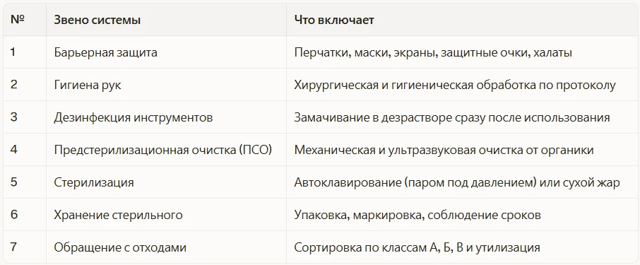 7 звеньев инфекционного контроля