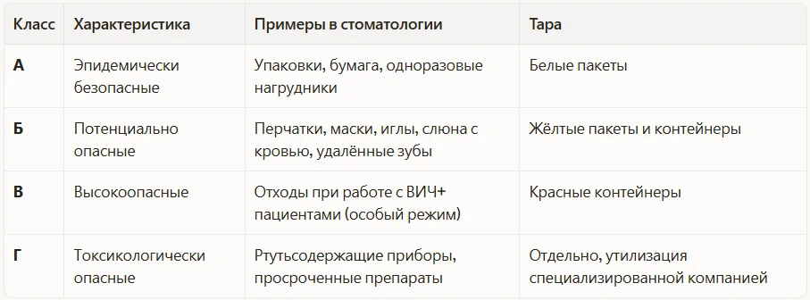 Классификация медицинских отходов (по СанПиН 2.1.7.2790-10)