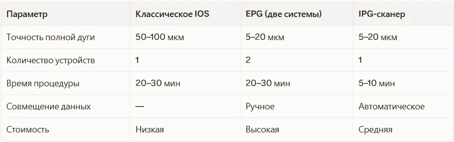 Сравнение IPG vs. EPG