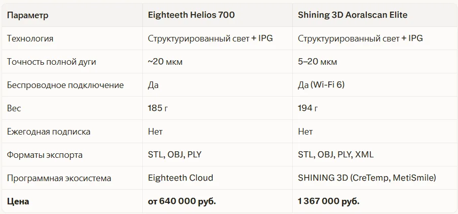 Сравнение технических характеристик Helios и Aoralscan