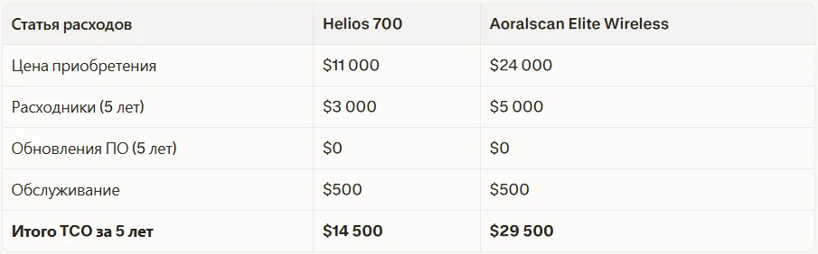 Стоимость владения Helios и Aoralscan за 5 лет