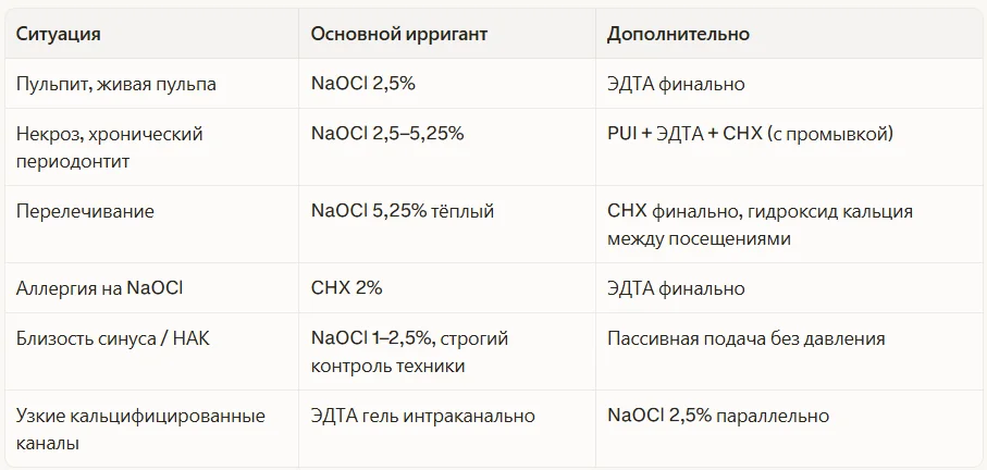 Какой ирригант выбрать