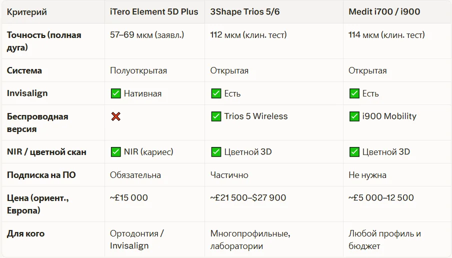 Сравнение iTero vs 3Shape Trios vs Medit