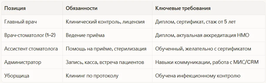 Минимальная команда для старта