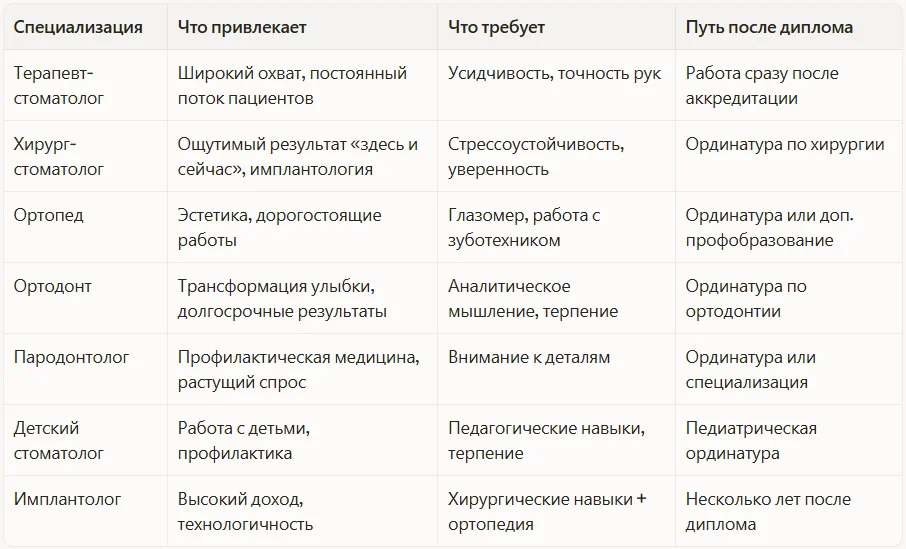 Специализация в стоматологии