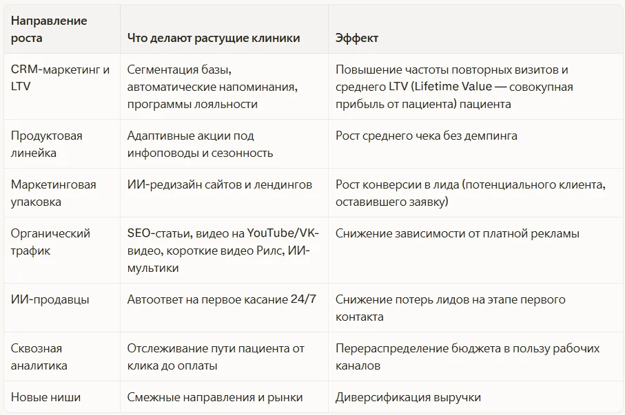 Логика роста клиники