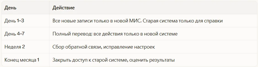 График мягкого запуска