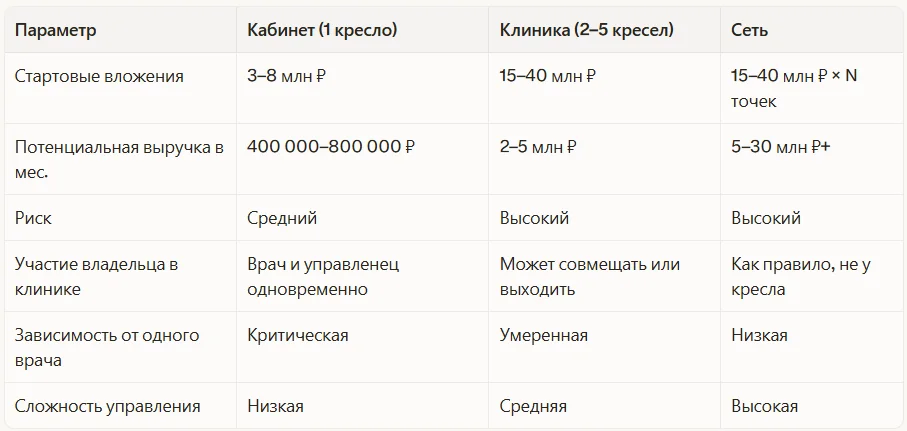 Сравнение трёх бизнес-моделей