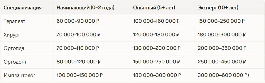 Наёмная работа: доход врача по специальностям