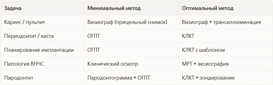 Таблица: выбор метода диагностики под задачу