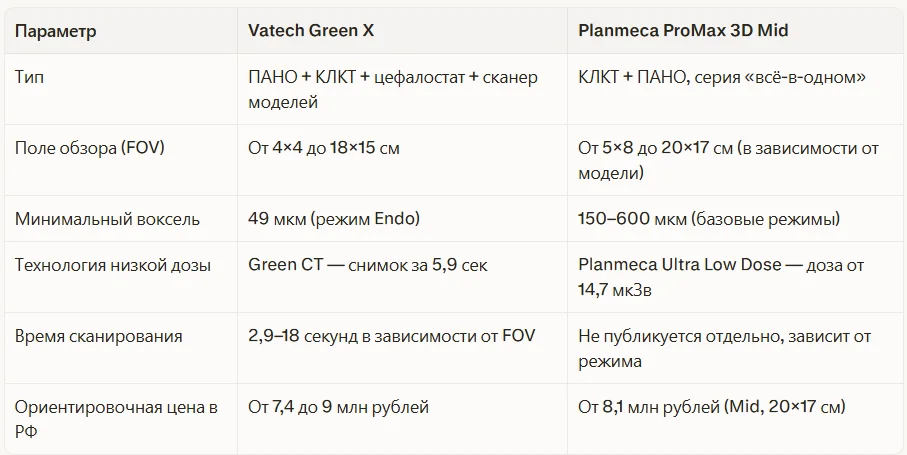 Сравнение: Vatech Green X vs Planmeca ProMax 3D