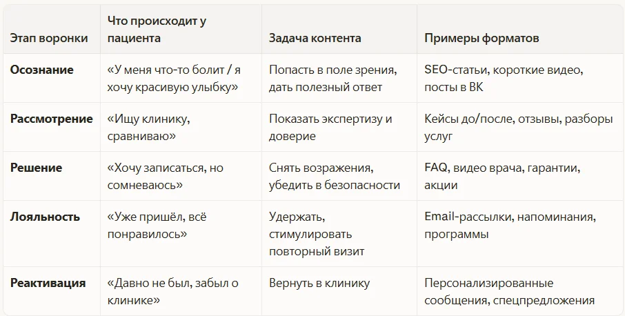 Этапы воронки и что на них происходит