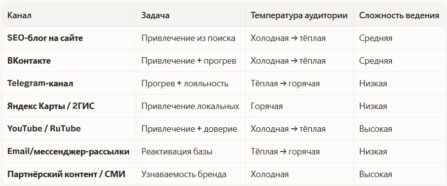 Каналы распространения контента