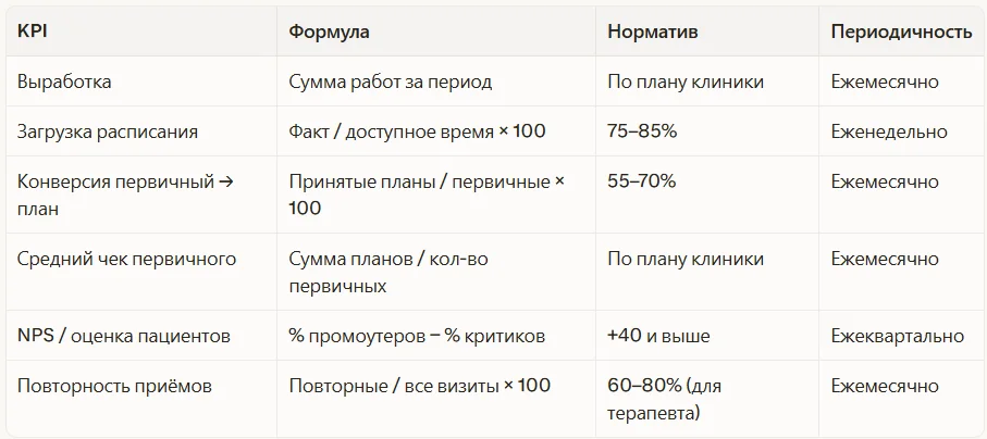 Матрица KPI врача-стоматолога