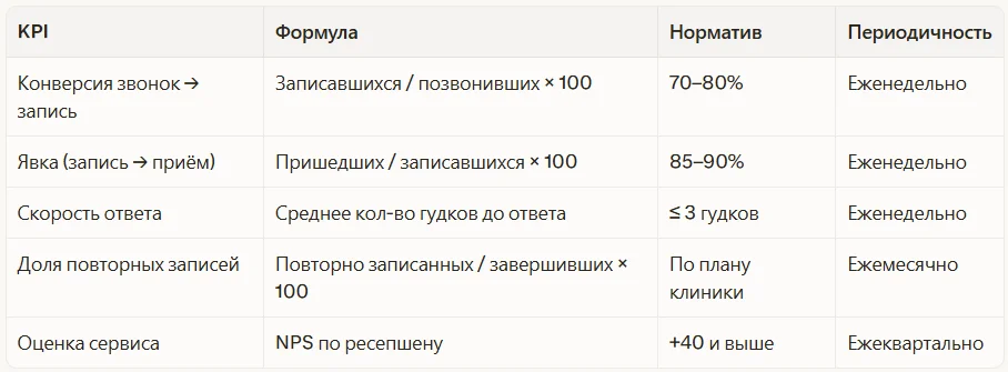 матрица KPI администратора