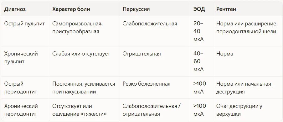 Диагностические выводы перед лечением