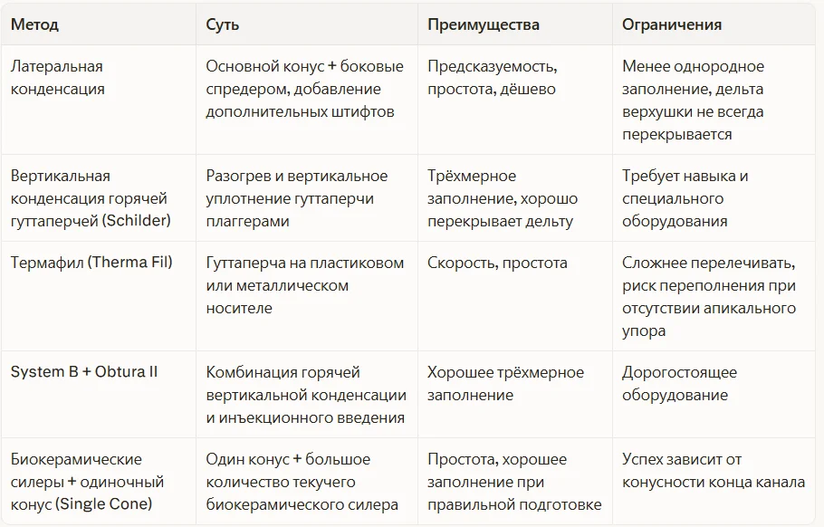 Методы обтурации